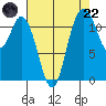 Henderson Bay tide chart for Friday, August 22, 2025