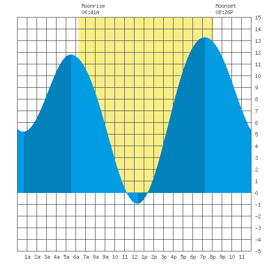Henderson Bay tide chart for Saturday, August 23, 2025