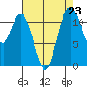 Henderson Bay tide chart for Saturday, August 23, 2025