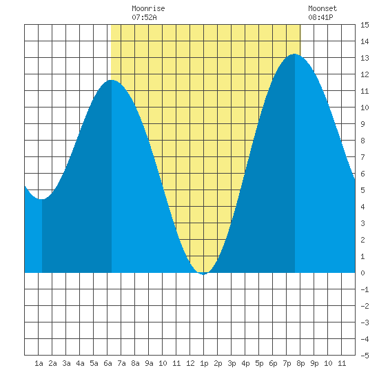 Henderson Bay tide chart for Sunday, August 24, 2025