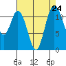 Henderson Bay tide chart for Sunday, August 24, 2025