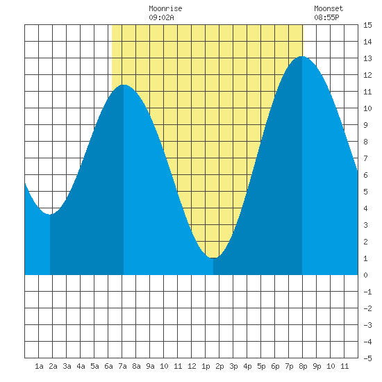Henderson Bay tide chart for Monday, August 25, 2025