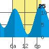 Henderson Bay tide chart for Monday, August 25, 2025