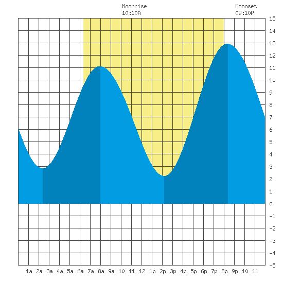 Henderson Bay tide chart for Tuesday, August 26, 2025