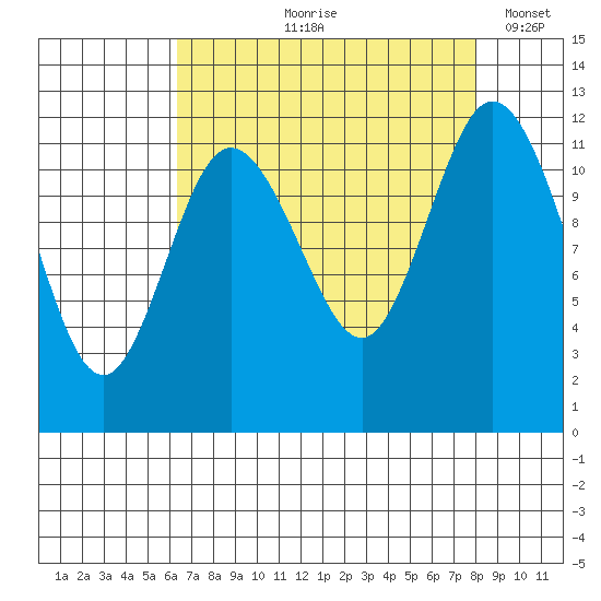 Henderson Bay tide chart for Wednesday, August 27, 2025