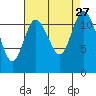 Henderson Bay tide chart for Wednesday, August 27, 2025
