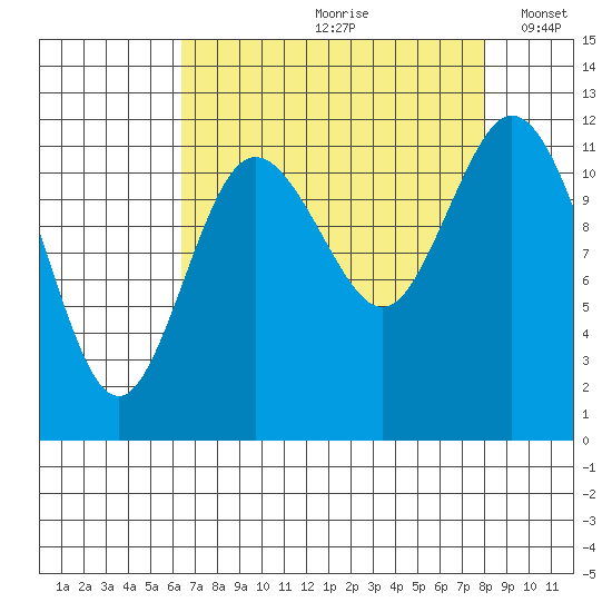 Henderson Bay tide chart for Thursday, August 28, 2025