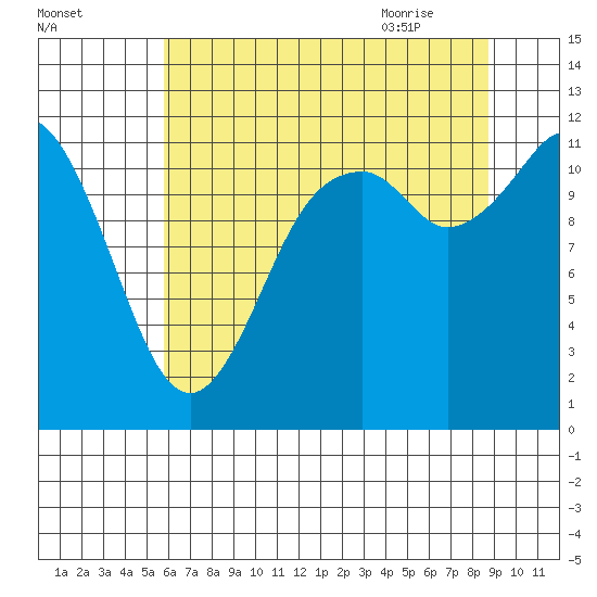 Henderson Bay tide chart for Saturday, August 2, 2025