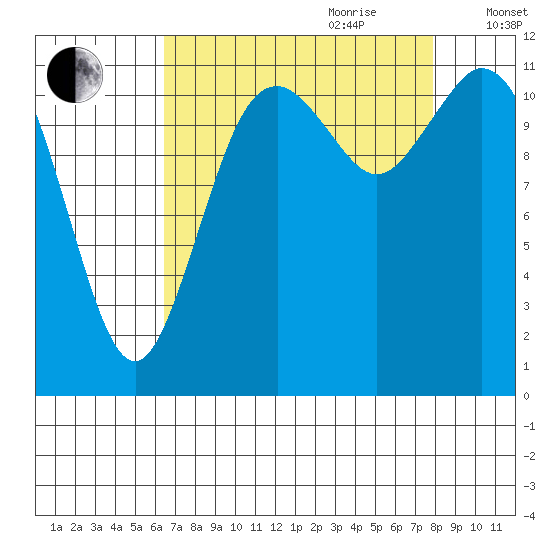 Henderson Bay tide chart for Saturday, August 30, 2025