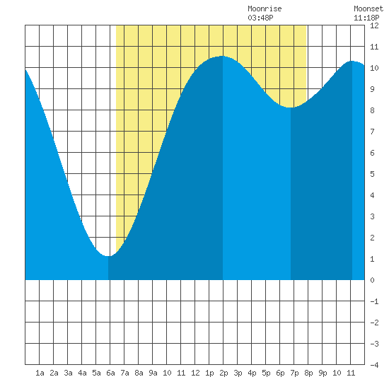 Henderson Bay tide chart for Sunday, August 31, 2025