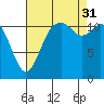 Henderson Bay tide chart for Sunday, August 31, 2025