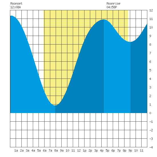Henderson Bay tide chart for Sunday, August 3, 2025