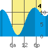Henderson Bay tide chart for Monday, August 4, 2025