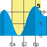 Henderson Bay tide chart for Tuesday, August 5, 2025