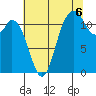 Henderson Bay tide chart for Wednesday, August 6, 2025