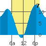 Henderson Bay tide chart for Thursday, August 7, 2025