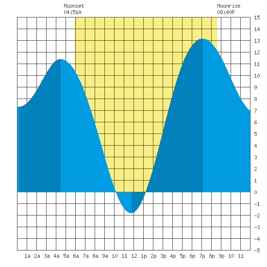 Henderson Bay tide chart for Friday, August 8, 2025