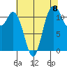 Henderson Bay tide chart for Friday, August 8, 2025