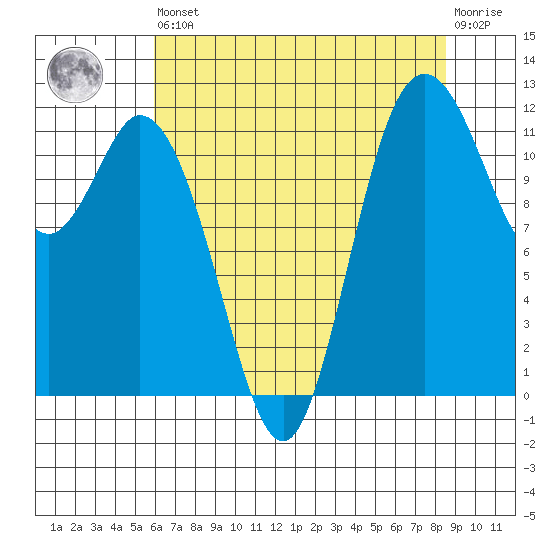 Henderson Bay tide chart for Saturday, August 9, 2025