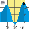 Henderson Bay tide chart for Saturday, August 9, 2025