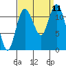 Henderson Bay tide chart for Thursday, September 11, 2025