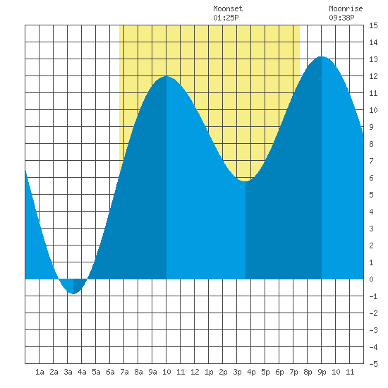 Henderson Bay tide chart for Friday, September 12, 2025