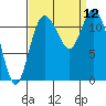 Henderson Bay tide chart for Friday, September 12, 2025