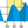 Henderson Bay tide chart for Saturday, September 13, 2025