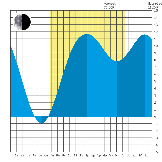 Henderson Bay tide chart for Sunday, September 14, 2025