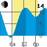 Henderson Bay tide chart for Sunday, September 14, 2025