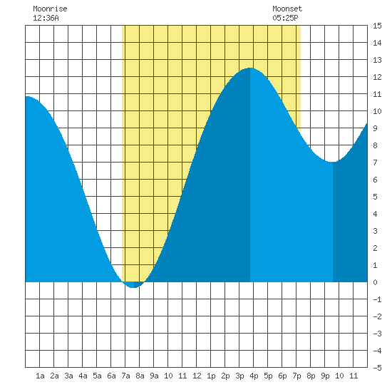 Henderson Bay tide chart for Tuesday, September 16, 2025