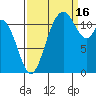 Henderson Bay tide chart for Tuesday, September 16, 2025