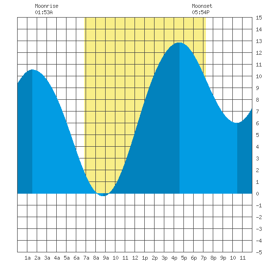 Henderson Bay tide chart for Wednesday, September 17, 2025