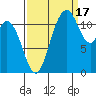 Henderson Bay tide chart for Wednesday, September 17, 2025