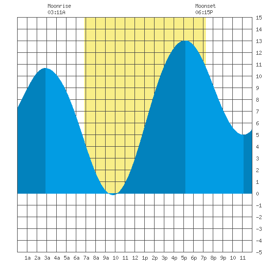 Henderson Bay tide chart for Thursday, September 18, 2025