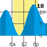 Henderson Bay tide chart for Thursday, September 18, 2025