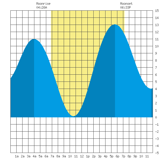 Henderson Bay tide chart for Friday, September 19, 2025