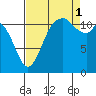 Henderson Bay tide chart for Monday, September 1, 2025
