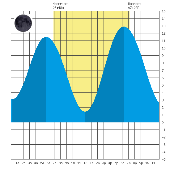 Henderson Bay tide chart for Sunday, September 21, 2025