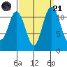 Henderson Bay tide chart for Sunday, September 21, 2025