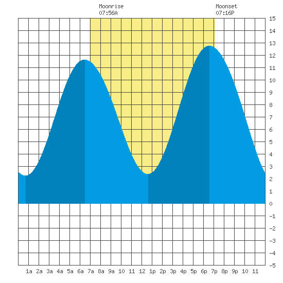 Henderson Bay tide chart for Monday, September 22, 2025