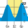 Henderson Bay tide chart for Monday, September 22, 2025