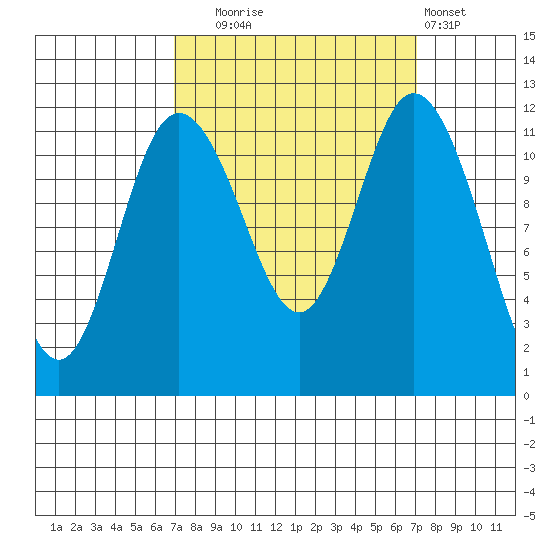 Henderson Bay tide chart for Tuesday, September 23, 2025