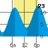 Henderson Bay tide chart for Tuesday, September 23, 2025