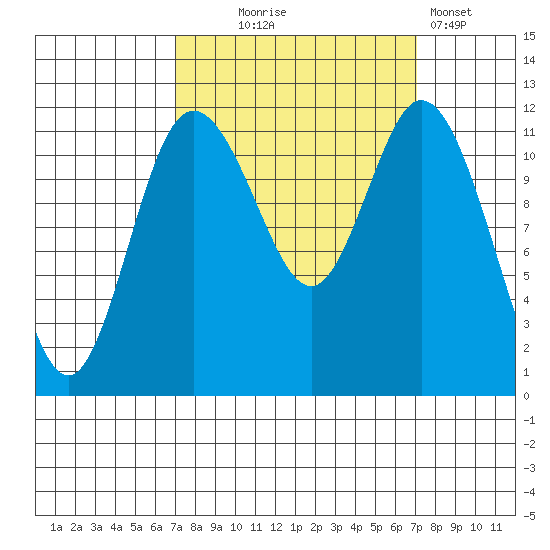 Henderson Bay tide chart for Wednesday, September 24, 2025