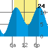 Henderson Bay tide chart for Wednesday, September 24, 2025