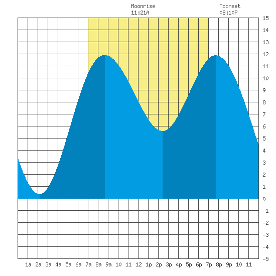 Henderson Bay tide chart for Thursday, September 25, 2025