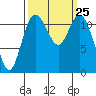 Henderson Bay tide chart for Thursday, September 25, 2025