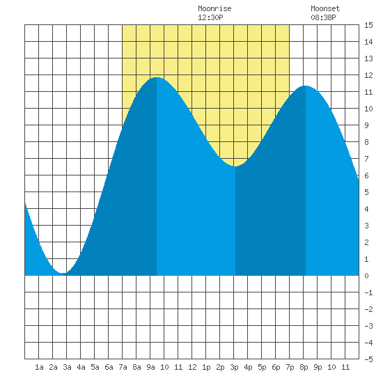 Henderson Bay tide chart for Friday, September 26, 2025