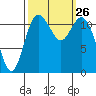 Henderson Bay tide chart for Friday, September 26, 2025